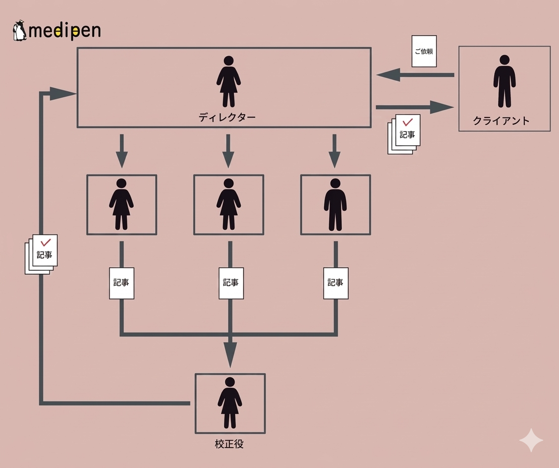 medipenのディレクション体制図：クライアントからの依頼をディレクターが受け、複数の医療ライターに発注。各ライターが記事を執筆後、校正役がチェックしてディレクター経由でクライアントに納品。